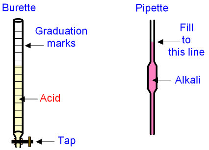 Burette and Pipette