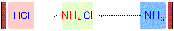 The Diffusion of Hydrogen Chloride and Ammonia through Air to make Ammonium Chloride