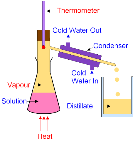 What are examples of immiscible liquids?