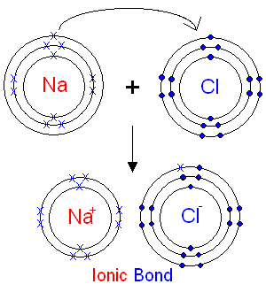 The Formation of Sodium Chloride from Atoms.