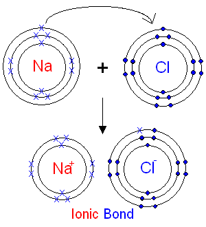 How does an ionic bond form?