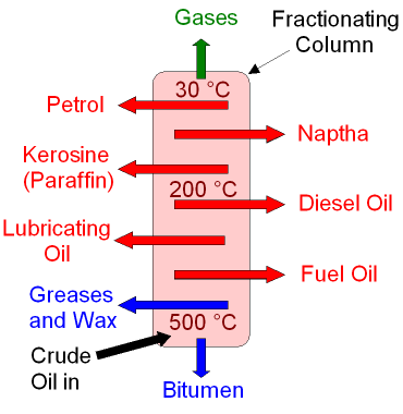 Fractional Distillation of Crude Oil