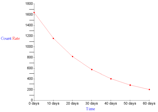 Graph showing Count Rate Falling against Time