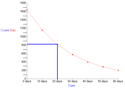Graph showing Half-Life