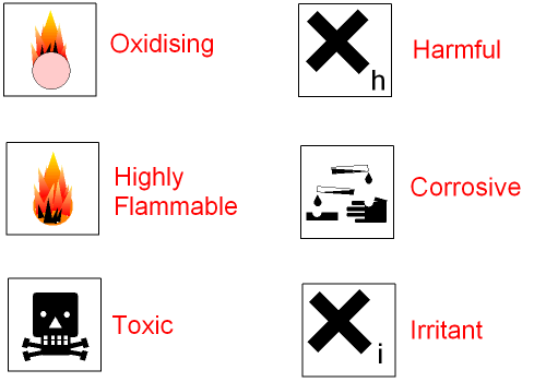 Hazard Symbols for Chemistry Safety