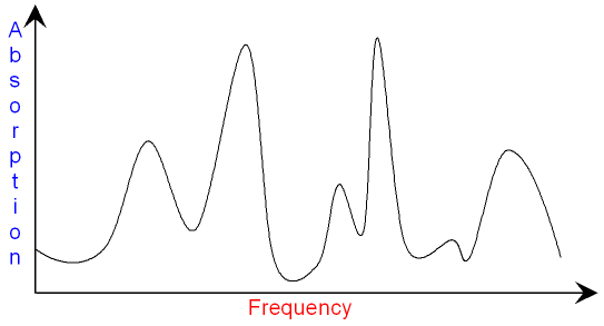 Infra-red-Spectrum