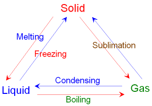 solid liquid gas demeanor