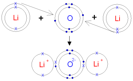 The Formation of Lithium Oxide from Atoms.