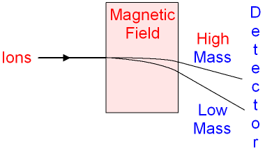 Mass Spectrometer