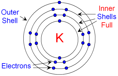 Potassium Atom showing Electrons in their Shells