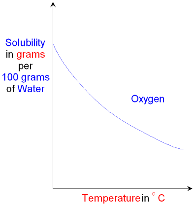 Solubility Curve for Oxygen Gas