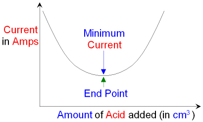 The End Point for Titration using Conductivity