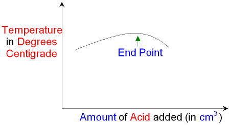 The End Point for Titration using Temperature