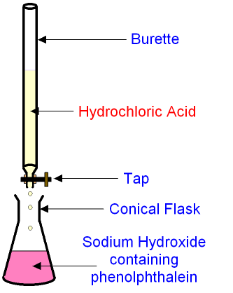 Titration Titration Of Hydrochloric Acid