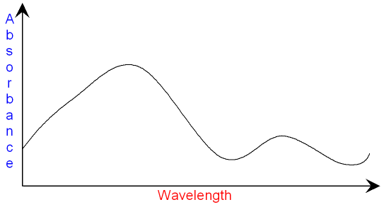 Ultraviolet Spectrum