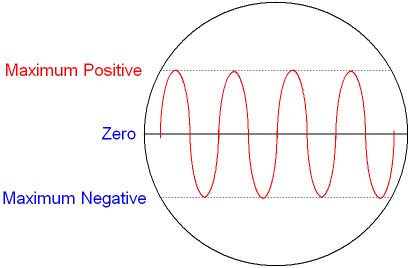 Alternating Current from a Fast Generator