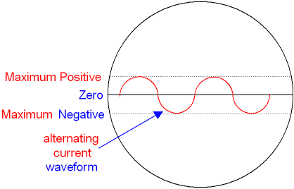 Alternating Current shown on a Cathode Ray Oscilloscope