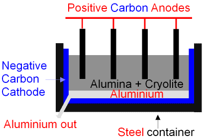 Aluminium Extraction using Electrolysis