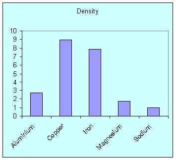 Bar Chart showing Density of Metals