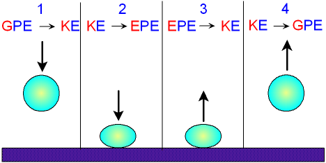 Energy Transfer for a Bouncing Ball