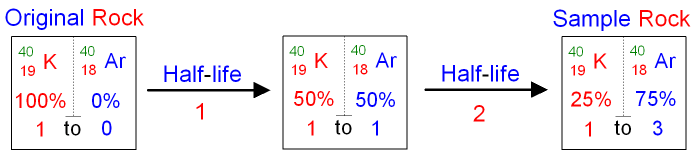 Calculate the Half-life of a Rock Sample