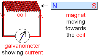 Induced Current caused by a Magnet moving towards a Coil of Wire