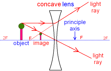 Concave Lens showing a Ray Diagram with Divergent Light Rays