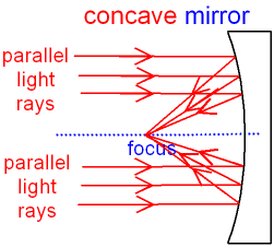 Focus of Light Rays by a Concave Mirror