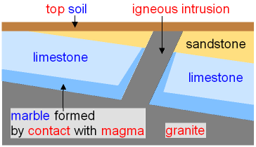 Contact Metamorphism