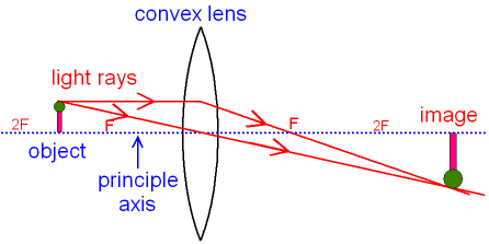 This Image for a Convex Lens is Real, Inverted and Bigger