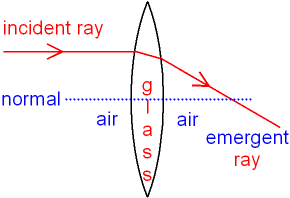 Convex Lens Showing Refraction