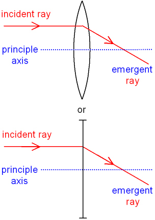 Convex Lens showing Refractions