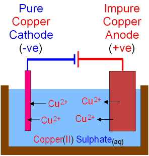 Image result for Electrolysis animation gif