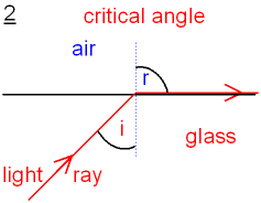 Critical Angle