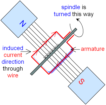 Current induced in a Generator