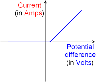 Plot of Current against Voltage for a Diode
