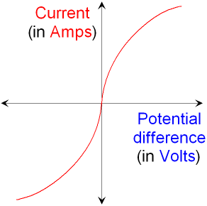 Plot of Current against Voltage for a Lamp