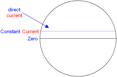 Direct Current shown on a Cathode Ray Oscilloscope