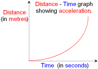 Distance - Time Graph showing Acceleration