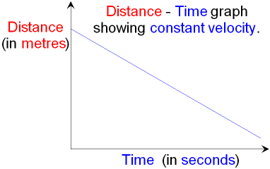 Distance - Time Graph showing Constant Velocity