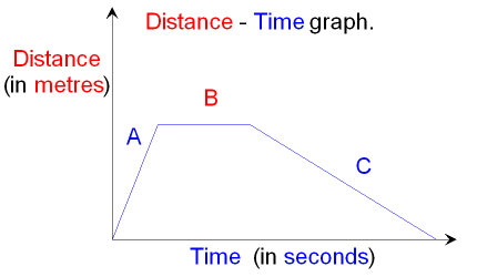 Distance - Time Graph showing Different Motion