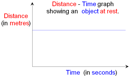Distance - Time Graph showing an Object at Rest