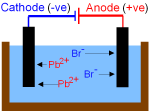 Electrolysis of Lead Bromide