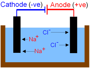 Electrolysis of Molten Sodium Chloride