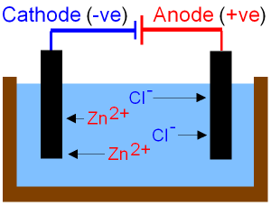 Electrolysis of Zinc Chloride