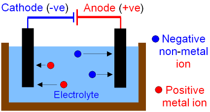 How are metals extracted from their ores?