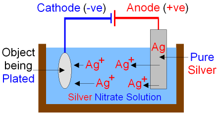 Electroplating using Silver