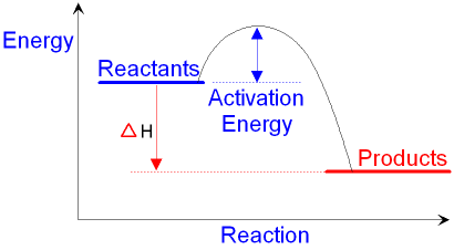 Energy Level Diagram for an Exothermic Reaction