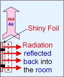 Foil Reflecting Heat Radiation