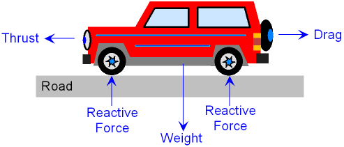 Forces on a Moving Car